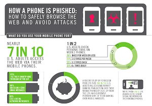 How Phones Get Phished