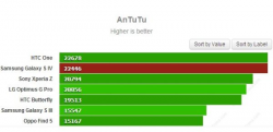 Benchmarking Test Reveals Galaxy S 4 Twice as Fast as iPhone 5