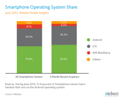 2 out of 3 Buyers Choose Smartphones