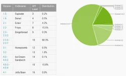 Android platform survey shows Gingerbread on the decline, ICS and Jelly Bean on the rise