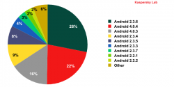Android 2.3 Gingerbread most vulnerable to malware, says report