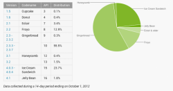 Half of all Android devices still on Gingerbread, a quarter now running ICS and Jelly Bean