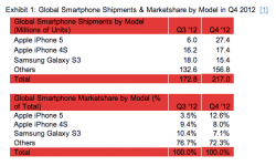 iPhone 5 and Year-Old 4S Are World's Best Selling Smartphones