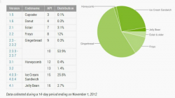 Google updates Android distribution numbers as it dominates world smartphone market