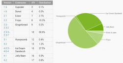 Gingerbread still king of Android, ICS and Jelly Bean slow to catch up