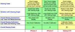 DisplayMate puts iPhone 5 screen against Samsung Galaxy S III