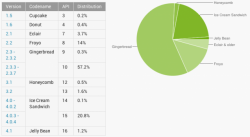 ICS now on 20% of all Android smartphones, Jelly Bean slowly rising