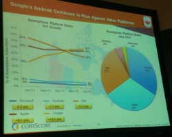 comScore data says Android now on 34% of smartphones in Canada