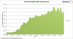 Android 4.1 Jelly Bean adoption rates grew by 1,500% in 2 months